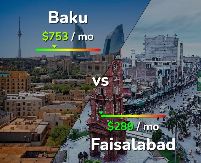 Cost of living in Baku vs Faisalabad infographic