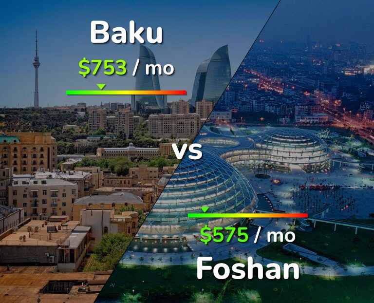 Cost of living in Baku vs Foshan infographic