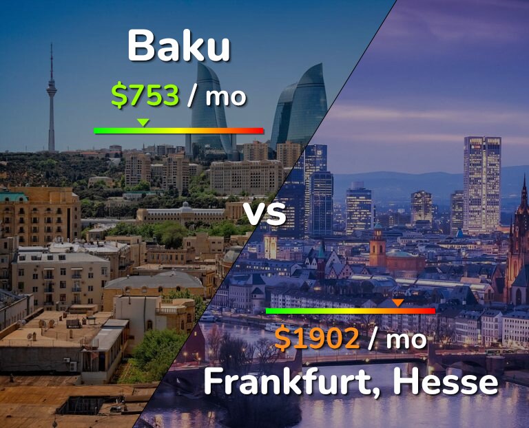 Cost of living in Baku vs Frankfurt infographic