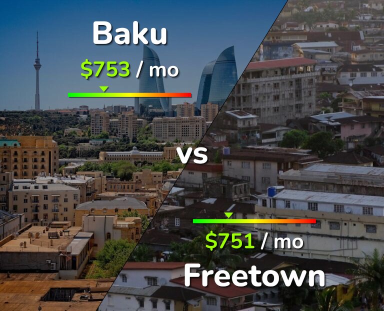 Cost of living in Baku vs Freetown infographic