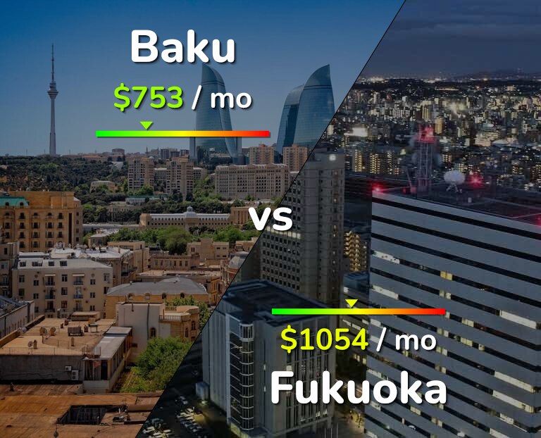 Cost of living in Baku vs Fukuoka infographic
