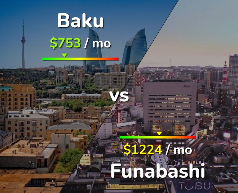 Cost of living in Baku vs Funabashi infographic