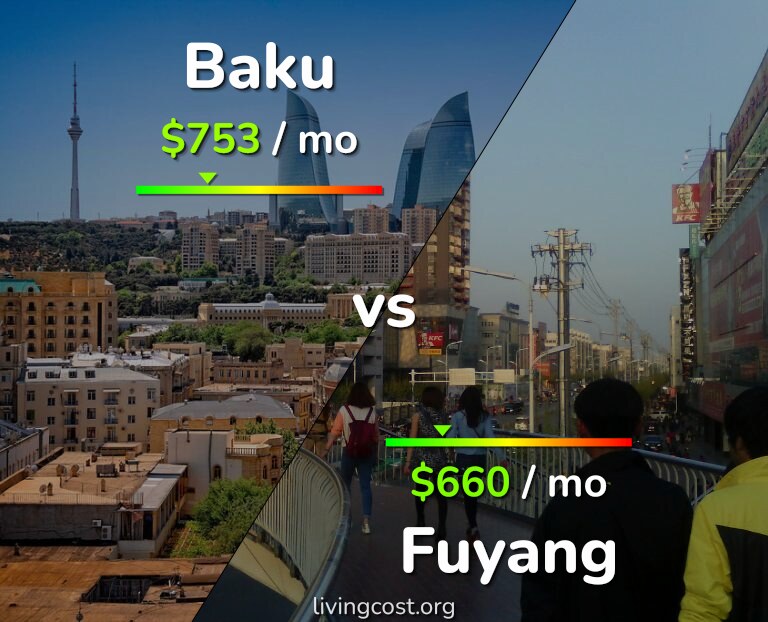 Cost of living in Baku vs Fuyang infographic