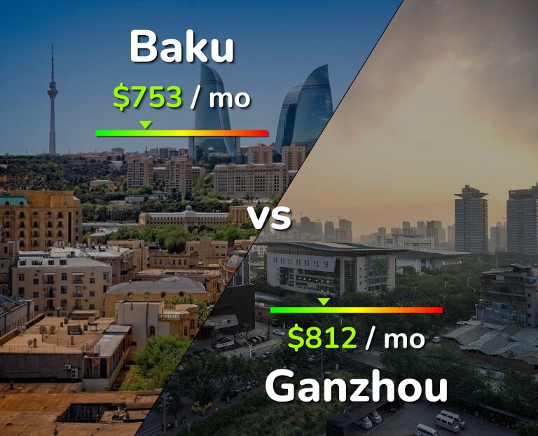 Cost of living in Baku vs Ganzhou infographic
