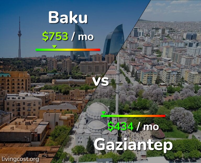 Cost of living in Baku vs Gaziantep infographic