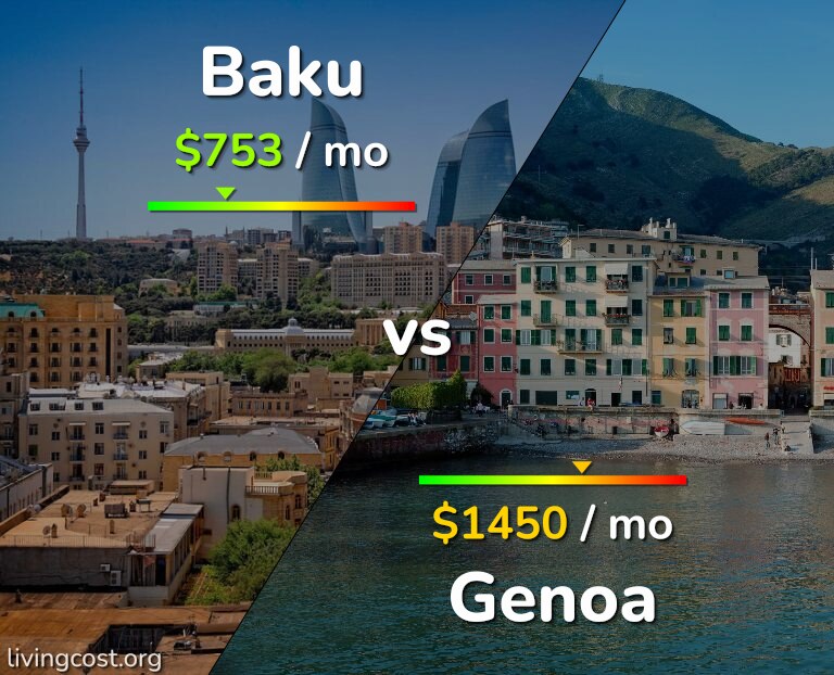 Cost of living in Baku vs Genoa infographic