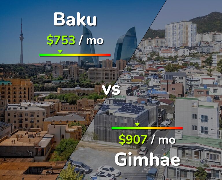 Cost of living in Baku vs Gimhae infographic