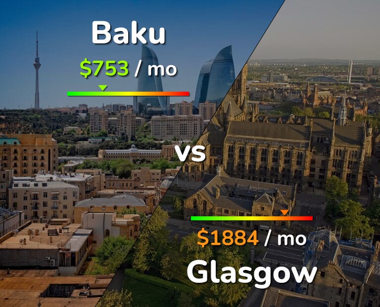 Cost of living in Baku vs Glasgow infographic