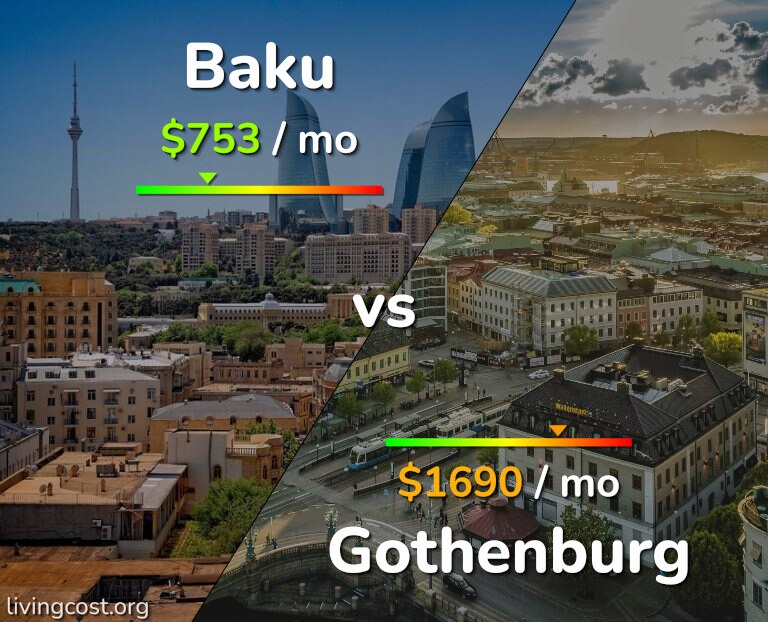 Cost of living in Baku vs Gothenburg infographic