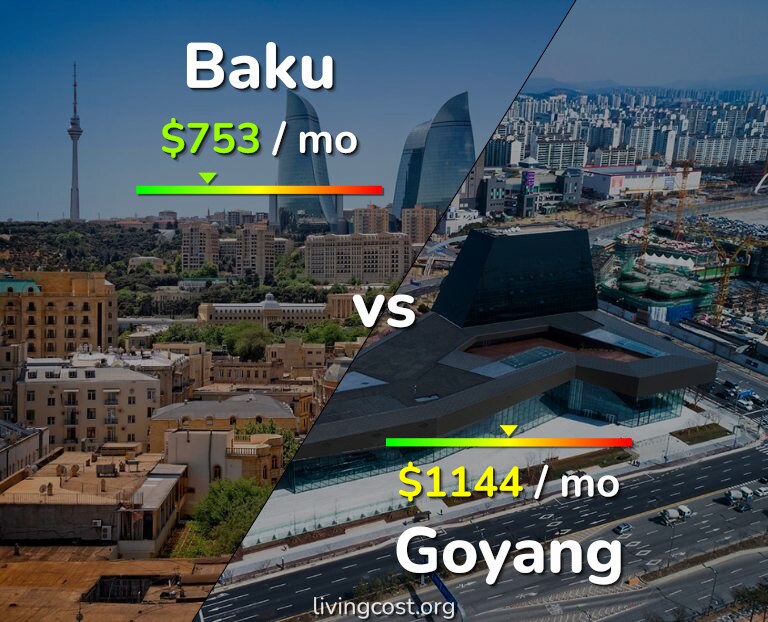 Cost of living in Baku vs Goyang infographic