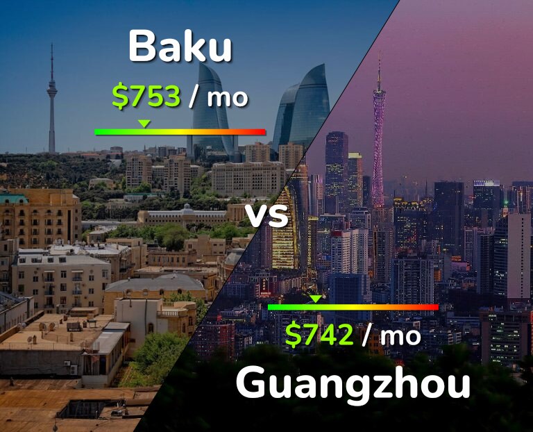 Cost of living in Baku vs Guangzhou infographic