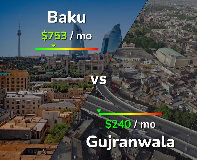Cost of living in Baku vs Gujranwala infographic