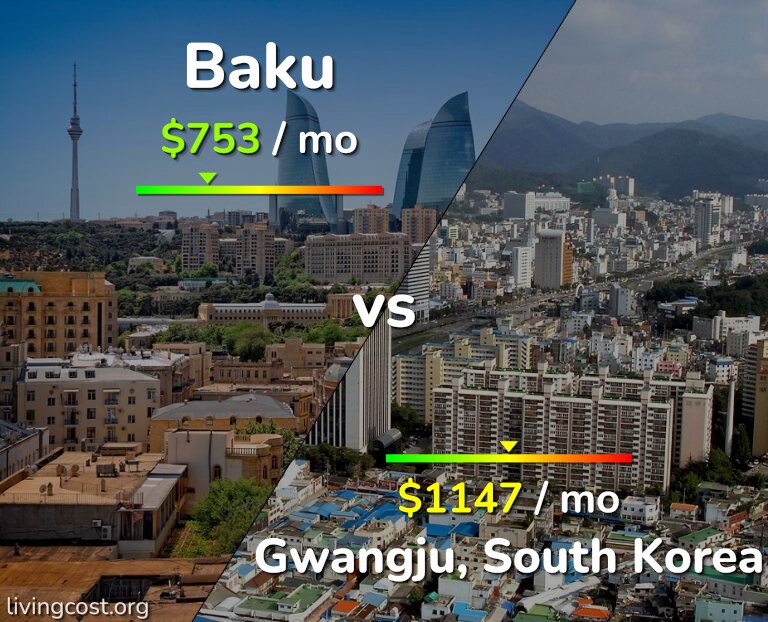 Cost of living in Baku vs Gwangju infographic
