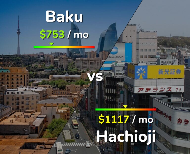 Cost of living in Baku vs Hachioji infographic