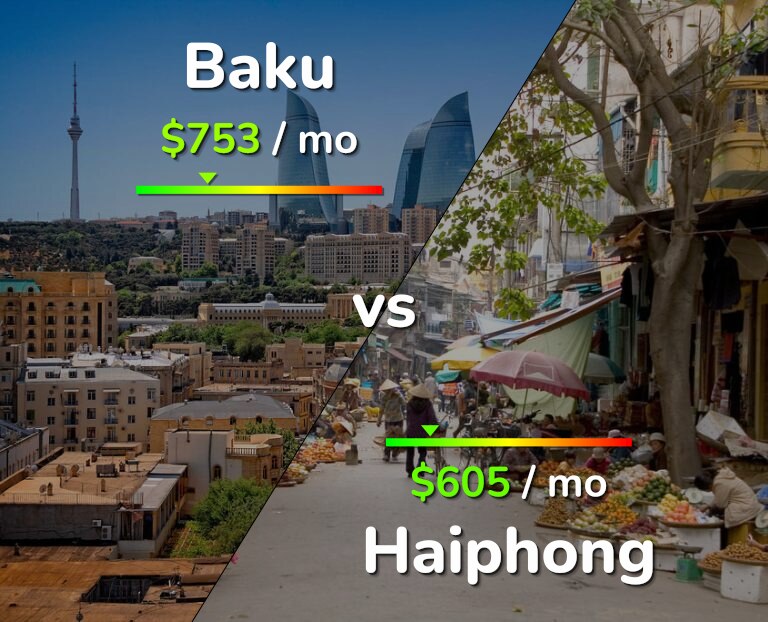 Cost of living in Baku vs Haiphong infographic