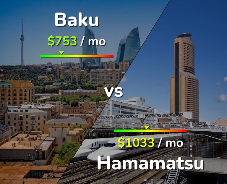 Cost of living in Baku vs Hamamatsu infographic