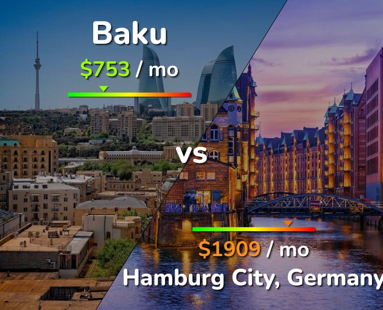 Cost of living in Baku vs Hamburg City infographic