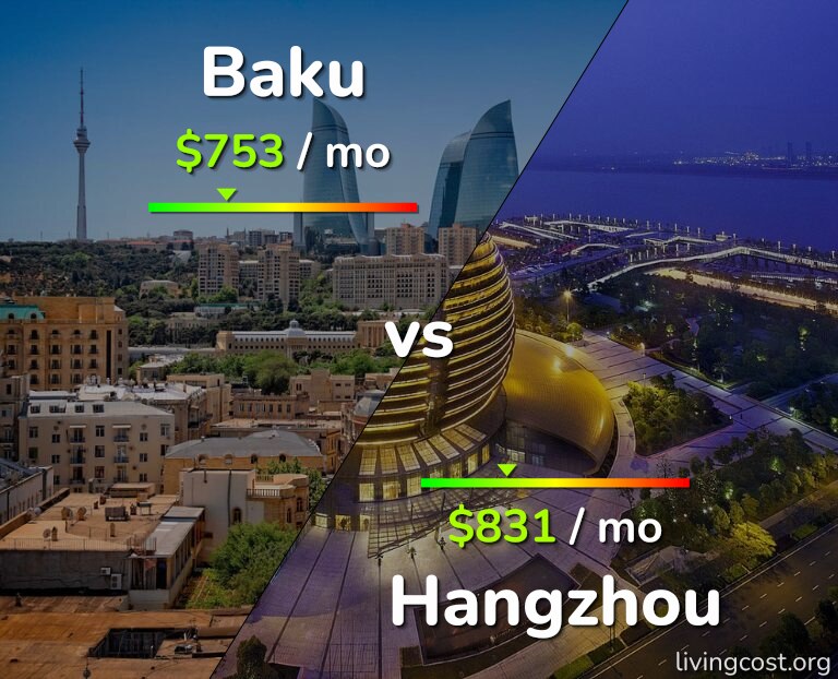 Cost of living in Baku vs Hangzhou infographic