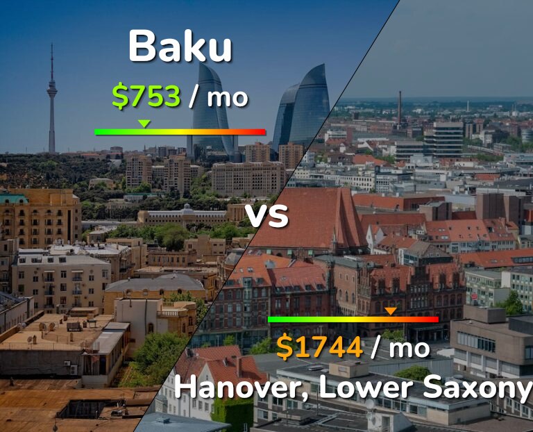 Cost of living in Baku vs Hanover infographic