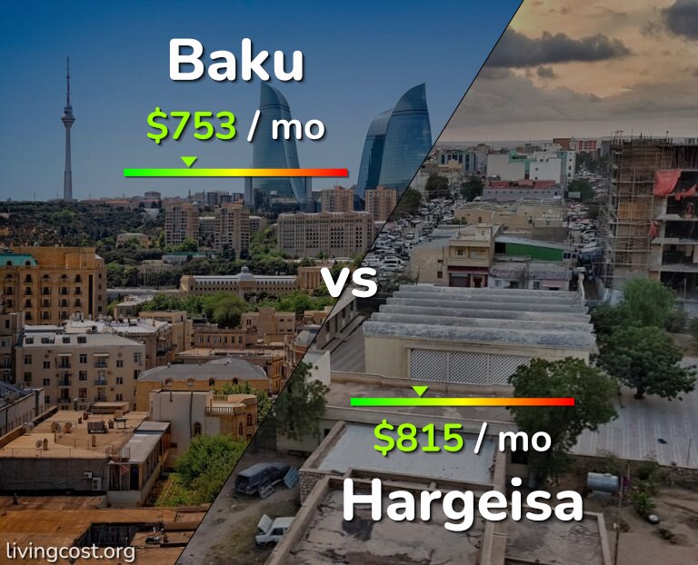 Cost of living in Baku vs Hargeisa infographic