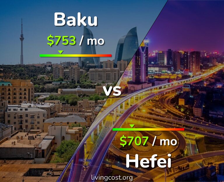 Cost of living in Baku vs Hefei infographic