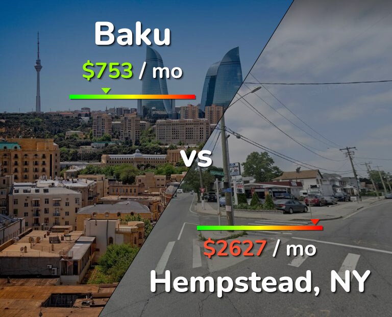 Cost of living in Baku vs Hempstead infographic