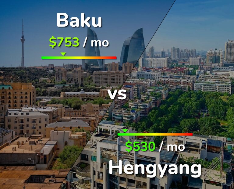 Cost of living in Baku vs Hengyang infographic
