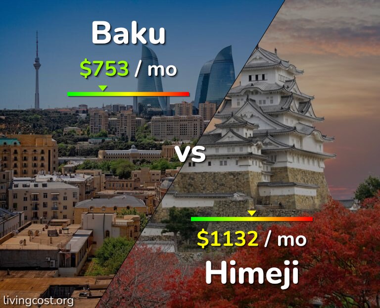 Cost of living in Baku vs Himeji infographic
