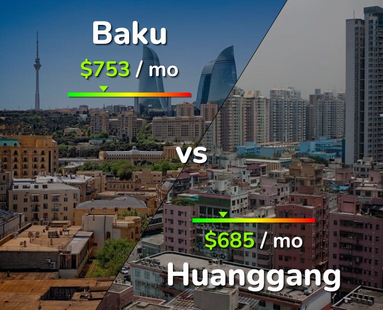 Cost of living in Baku vs Huanggang infographic