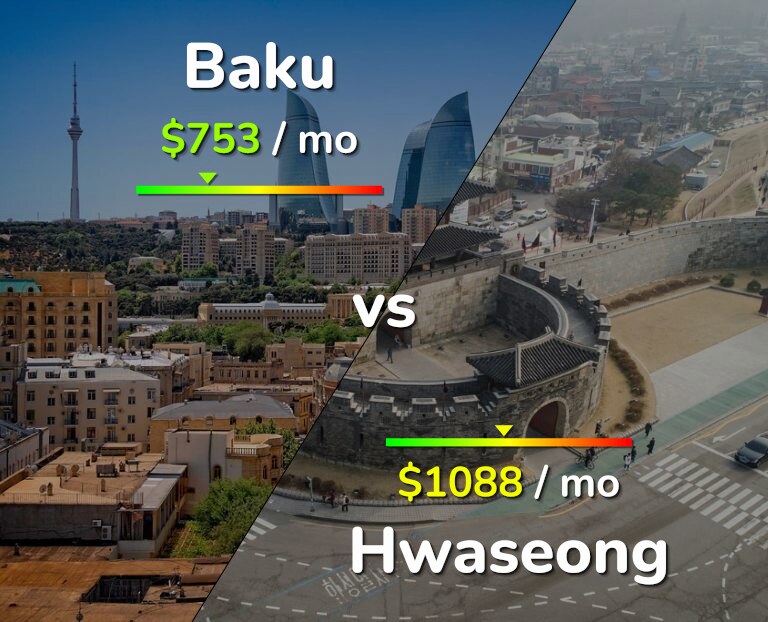 Cost of living in Baku vs Hwaseong infographic