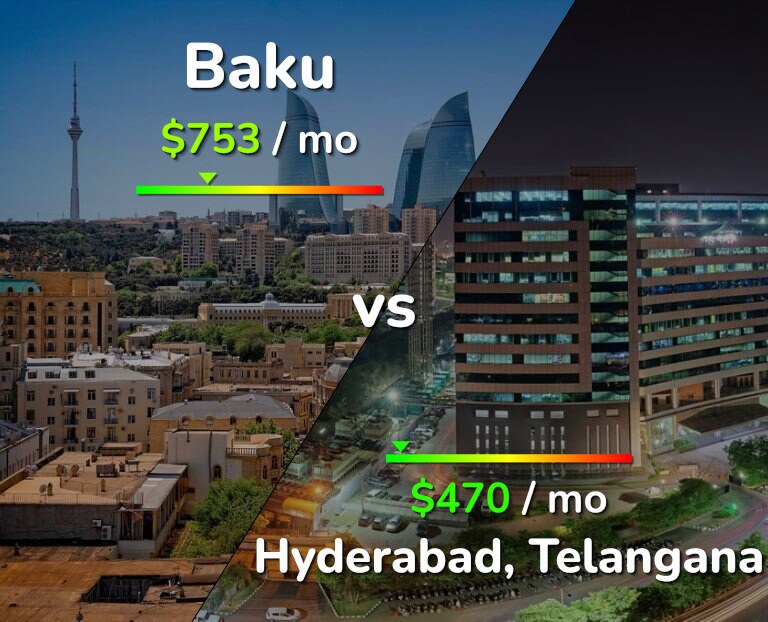 Cost of living in Baku vs Hyderabad, India infographic