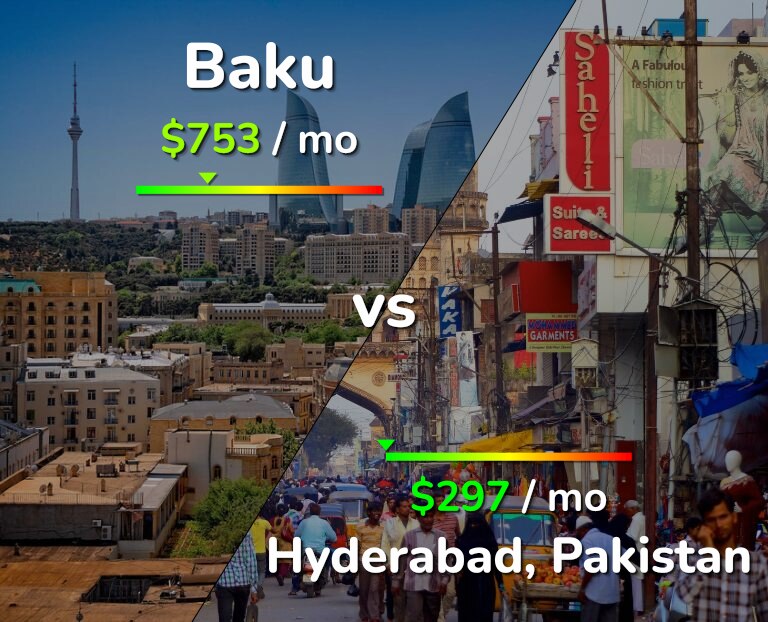 Cost of living in Baku vs Hyderabad, Pakistan infographic