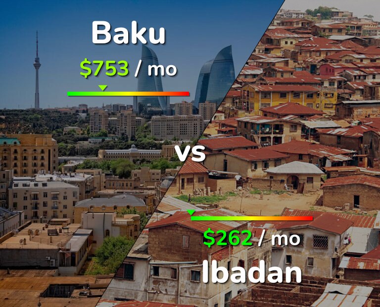 Cost of living in Baku vs Ibadan infographic