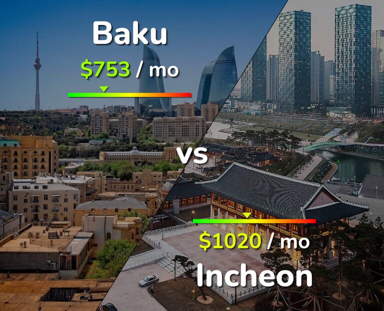Cost of living in Baku vs Incheon infographic