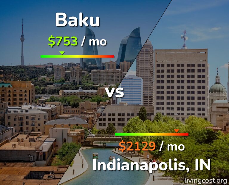 Cost of living in Baku vs Indianapolis infographic