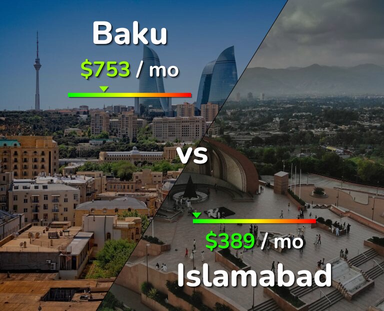 Cost of living in Baku vs Islamabad infographic