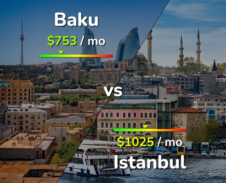 Cost of living in Baku vs Istanbul infographic