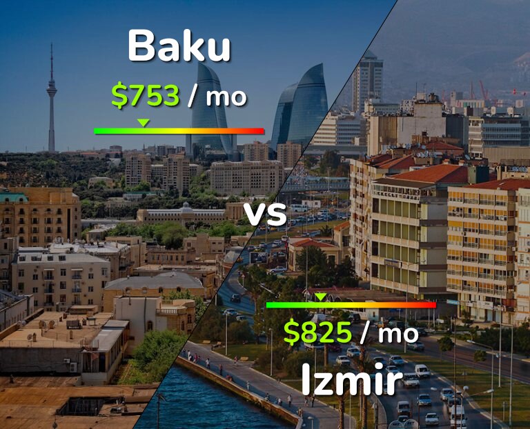 Cost of living in Baku vs Izmir infographic