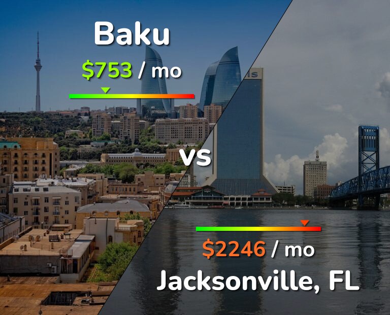 Cost of living in Baku vs Jacksonville infographic