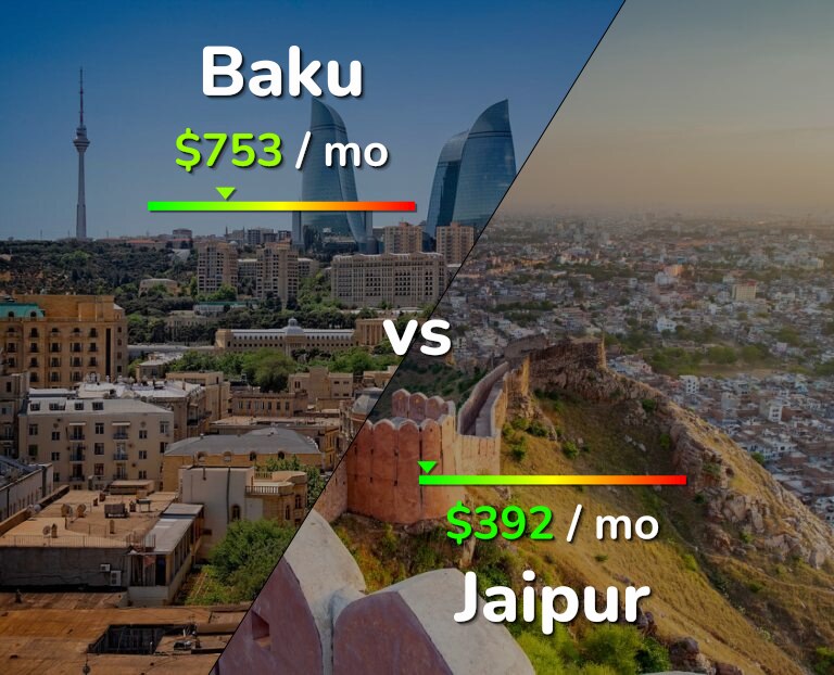 Cost of living in Baku vs Jaipur infographic