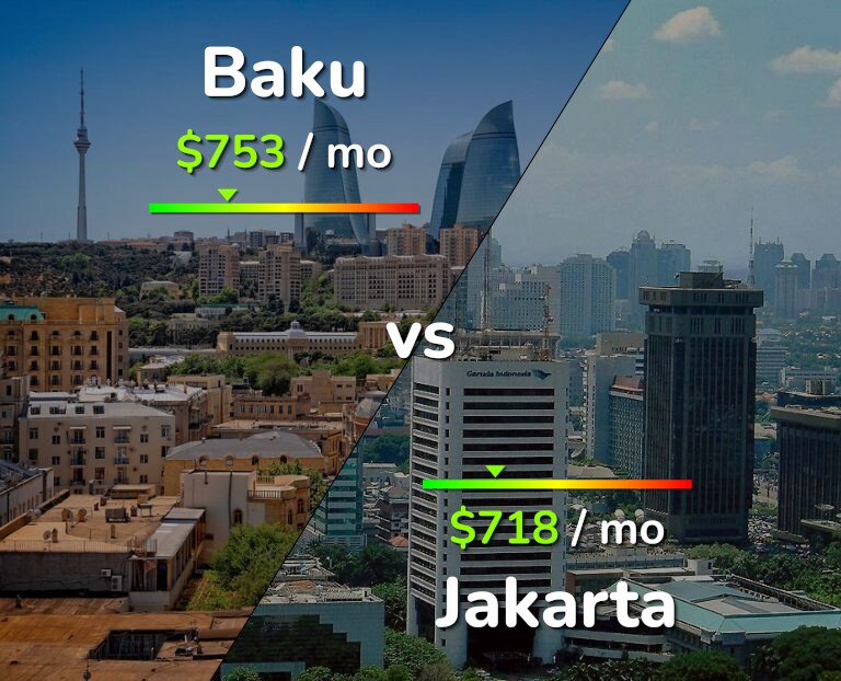 Cost of living in Baku vs Jakarta infographic