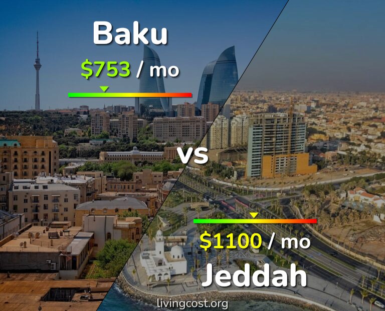Cost of living in Baku vs Jeddah infographic