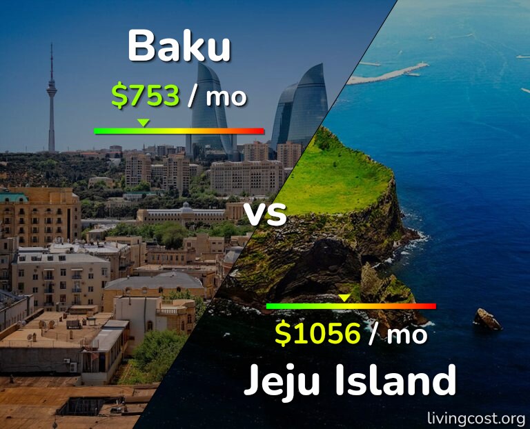 Cost of living in Baku vs Jeju Island infographic
