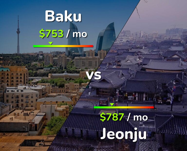 Cost of living in Baku vs Jeonju infographic