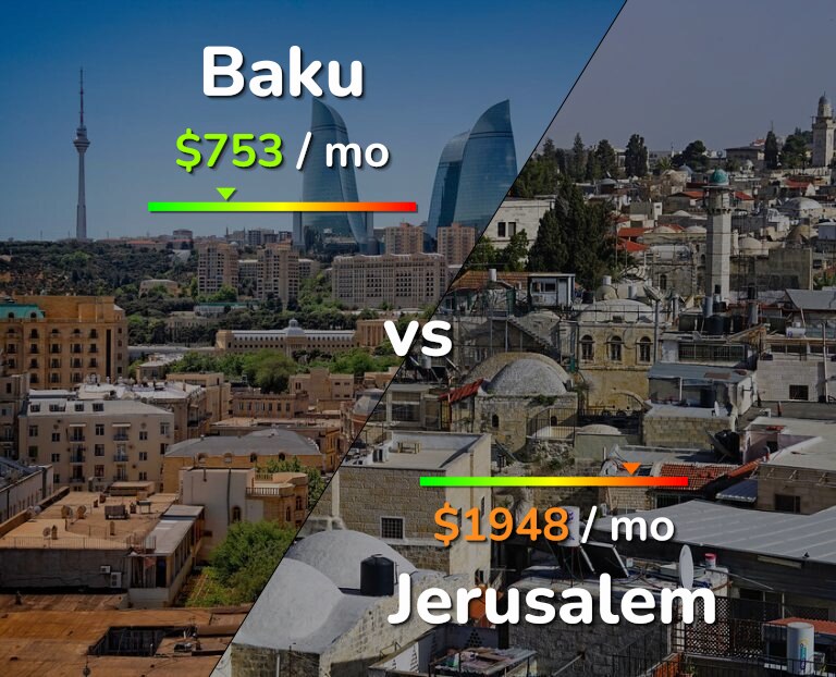 Cost of living in Baku vs Jerusalem infographic