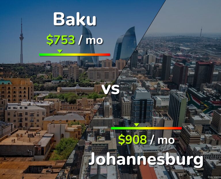 Cost of living in Baku vs Johannesburg infographic