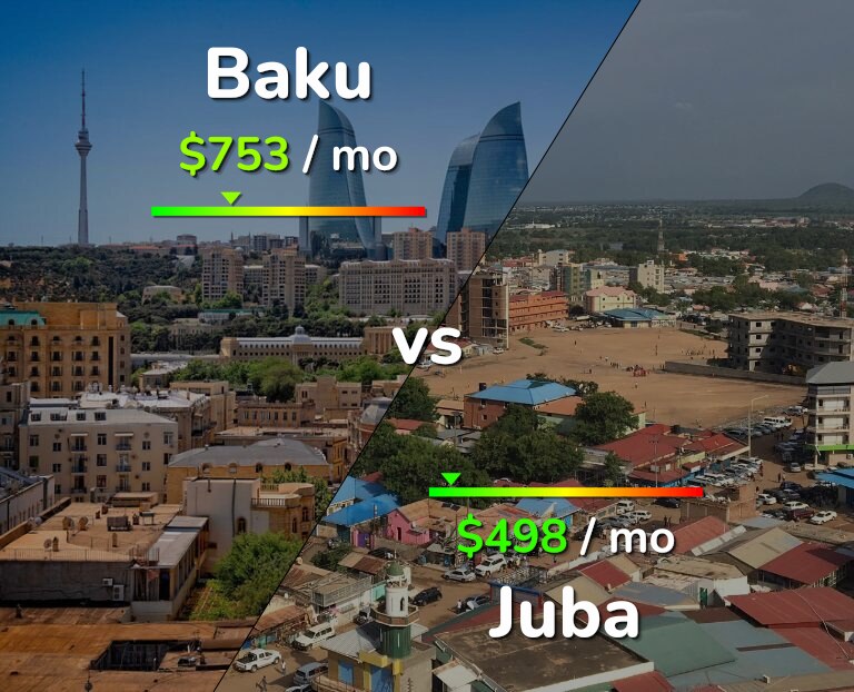 Cost of living in Baku vs Juba infographic