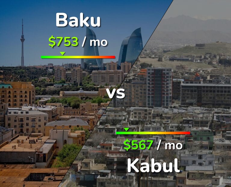 Cost of living in Baku vs Kabul infographic