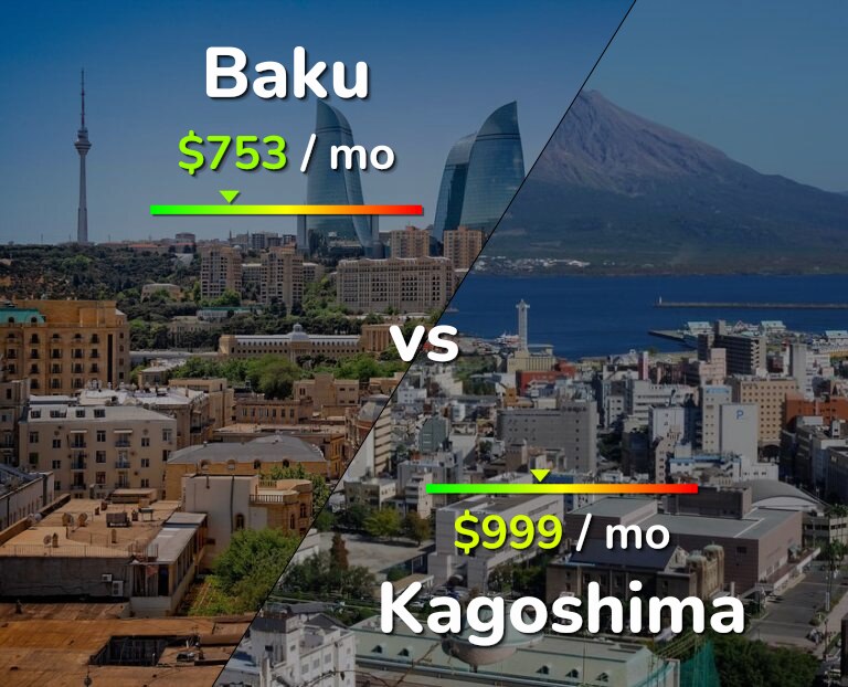 Cost of living in Baku vs Kagoshima infographic