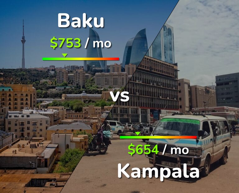 Cost of living in Baku vs Kampala infographic